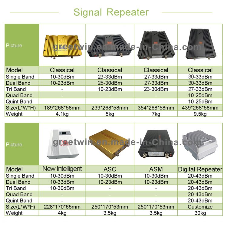 Supplier 23dBm 2G 3G 4G GSM900+DCS1800Mhz band8 band3 Dual Band Cell Phone Signal Booster